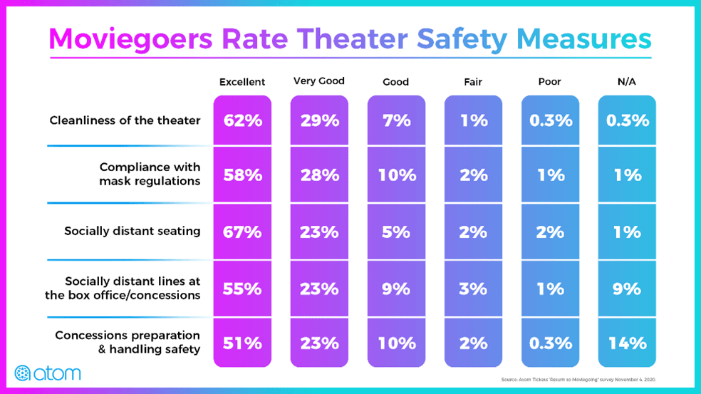 moviegoers rate theater safety measures